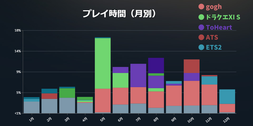 プレイ時間（月別）